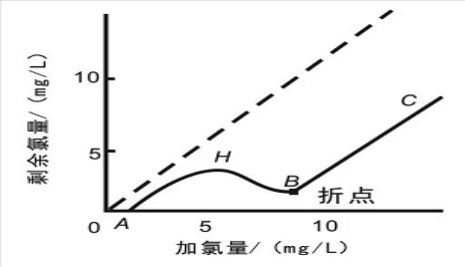 游離氯、余氯和總氯的區(qū)別